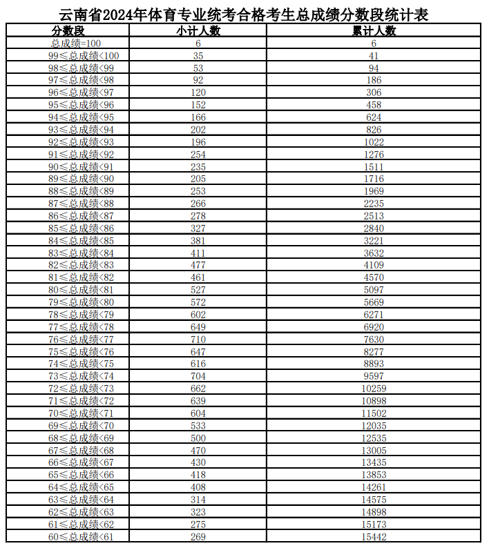 24年云南省体育统考分数段统计.jpg