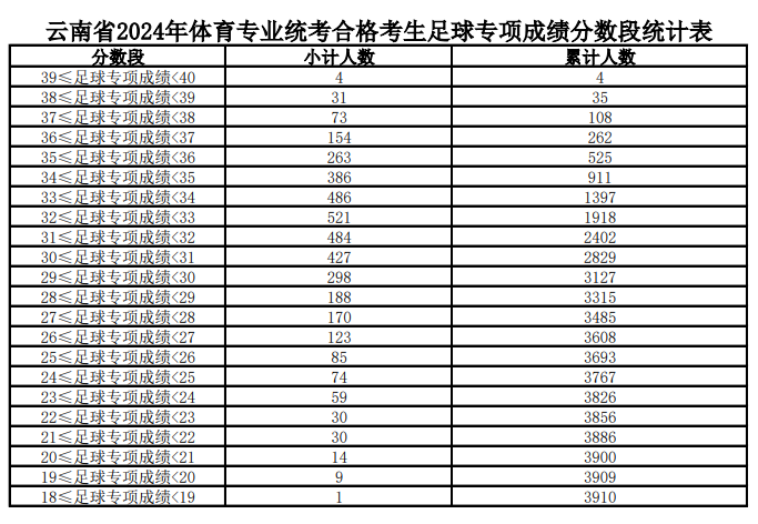 24年云南省体育统考足球专项成绩分数段统计.jpg