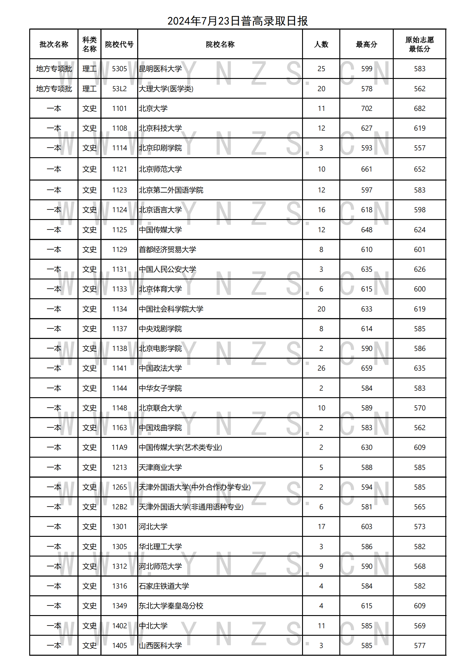 本科一批录取日报（1）_00.png